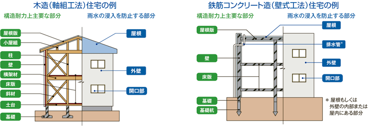 保険の対象となる部分